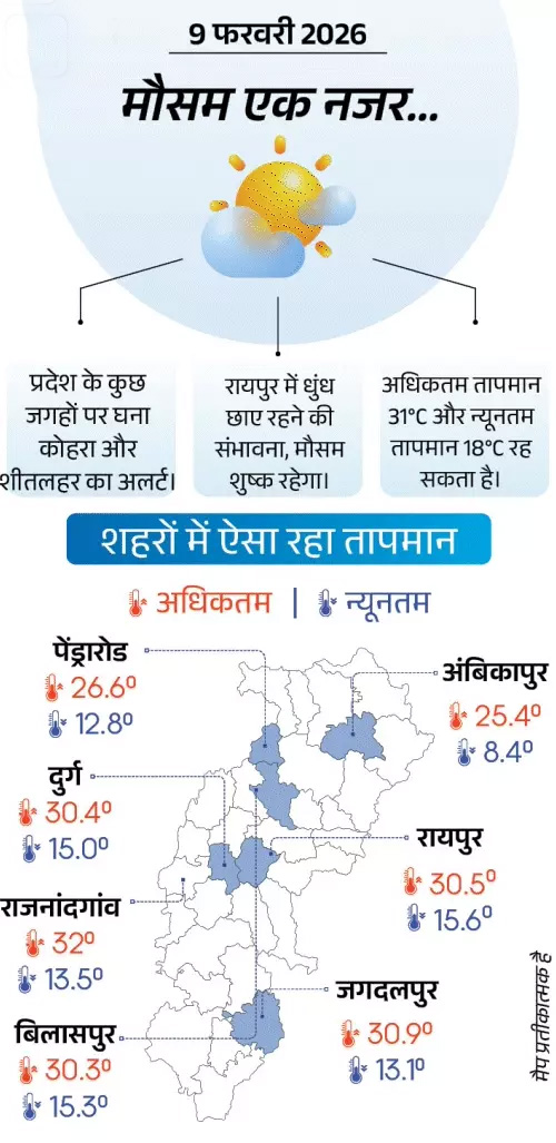 दिन में बढ़ेगी गर्मी, 2-4 डिग्री तक बढ़ेगा तापमान:7 दिन अधिकतम तापमान में बदलाव के आसार नहीं; 32° के साथ राजनांदगांव सबसे गर्म