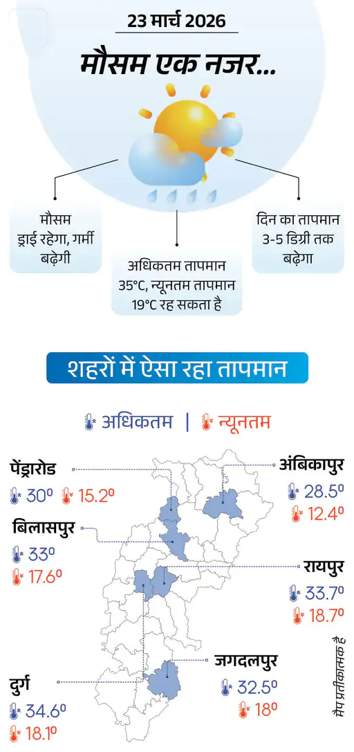 आज से बढ़ेगी गर्मी, 5 दिन 3-5° तक बढ़ेगा टेम्प्रेचर:अंधड़ और बारिश से कई जिलों में तापमान 6° तक कम, अंबिकापुर सबसे ठंडा