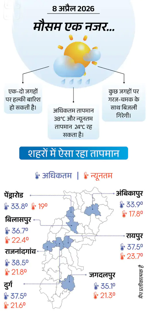 छत्तीसगढ़ में तीन दिन आंधी-बारिश का अलर्ट:40-50 किलोमीटर की रफ्तार से हवा चलेगी; इसके बाद बढ़ेगी गर्मी, राजनांदगांव में पारा 38°
