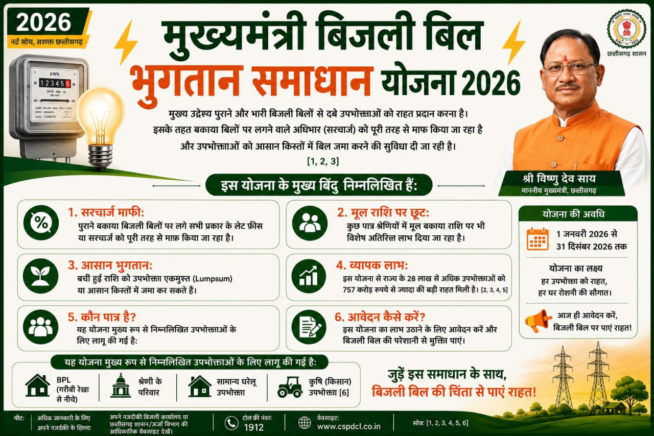 मुख्यमंत्री बिजली बिल भुगतान समाधान योजना 2026’ : ’आम उपभोक्ताओं के लिए बड़ी राहत, आसान हुआ पुराने बिजली बिलों का भुगतान’….